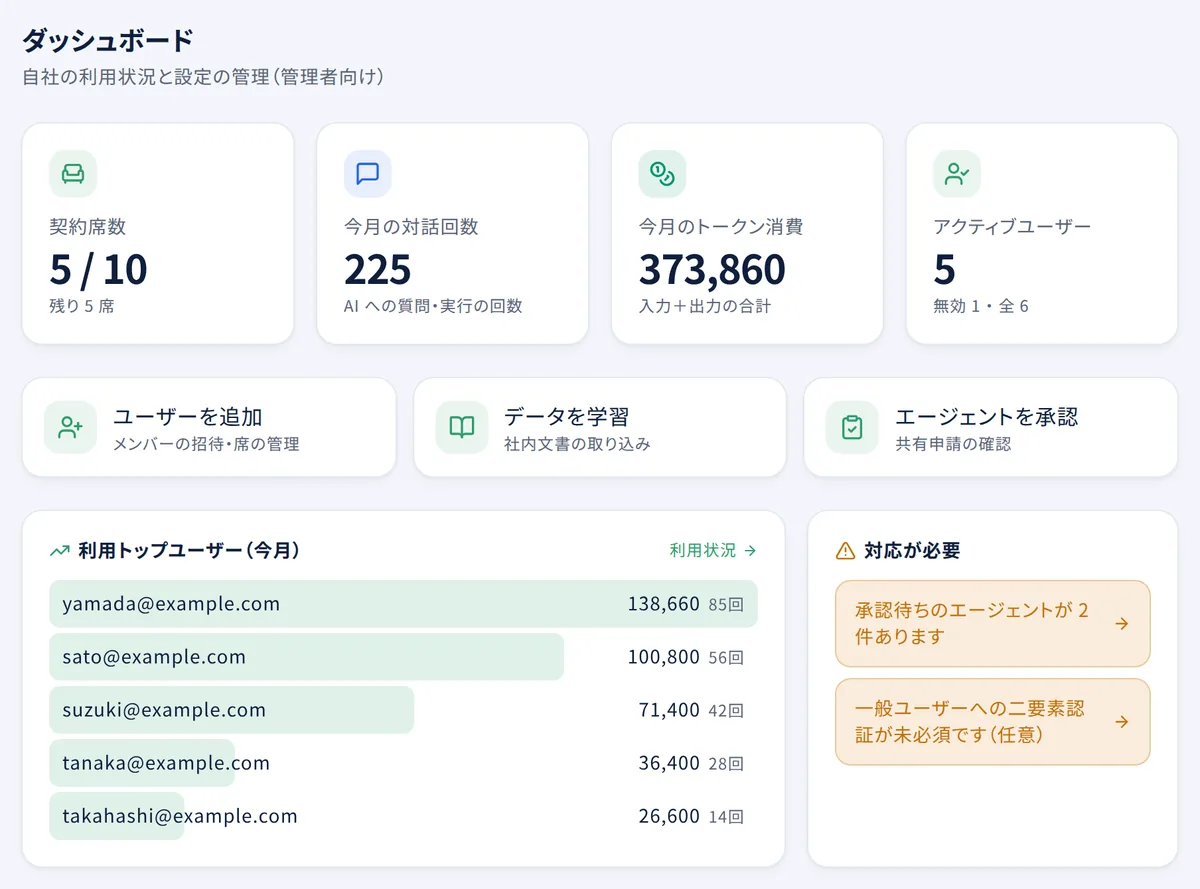 管理の「ダッシュボード」。契約席数・今月の対話回数・今月のトークン消費・アクティブユーザーと、「対応が必要」が出る