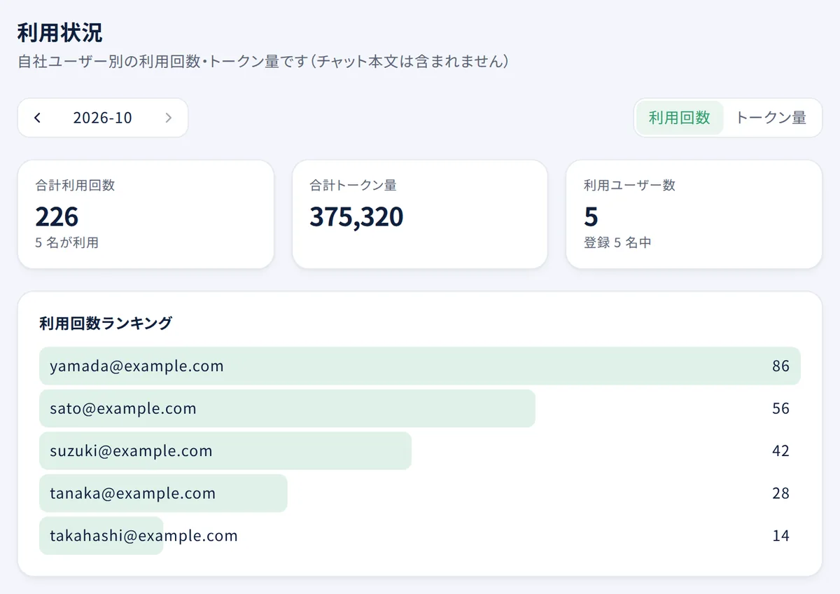 利用状況の画面。月の切り替え、「利用回数」「トークン量」の切り替え、ユーザーごとの利用回数ランキング
